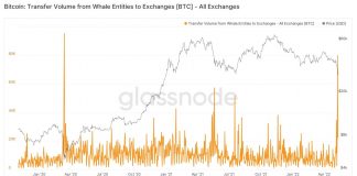 以太坊鲸鱼开始忙碌起来,交易量达到自1月以来最高