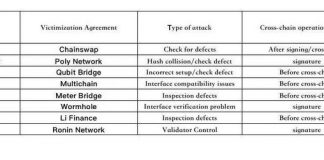 盘点跨链桥攻击事件,跨链桥有哪些常见漏洞?