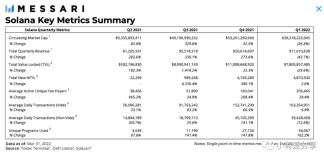 Messari发布Solana一季度报告:财务业绩与网络表现不佳
