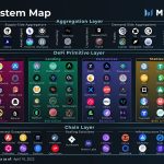 Messari : 拆解DeFi赛道,寻找子赛道的Alpha
